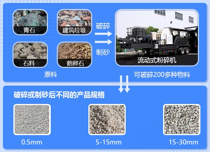 流動(dòng)式粉碎機(jī)應(yīng)用領(lǐng)域廣